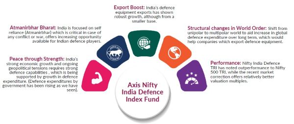 ऐक्सिस म्‍यूचुअल फंड ने लॉन्‍च किया ‘ऐक्सिस निफ्टी इंडिया डिफेंस इंडेक्‍स फंड’; रक्षा क्षेत्र की बढ़ती ताकत में निवेश का सुनहरा मौका